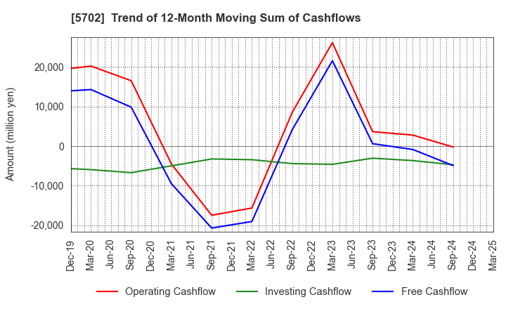5702 DAIKI ALUMINIUM INDUSTRY CO.,LTD.: Trend of 12-Month Moving Sum of Cashflows