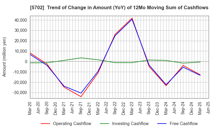5702 DAIKI ALUMINIUM INDUSTRY CO.,LTD.: Trend of Change in Amount (YoY) of 12Mo Moving Sum of Cashflows