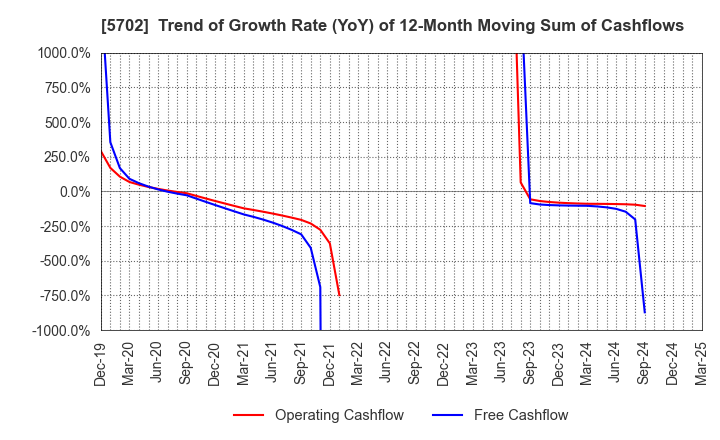 5702 DAIKI ALUMINIUM INDUSTRY CO.,LTD.: Trend of Growth Rate (YoY) of 12-Month Moving Sum of Cashflows