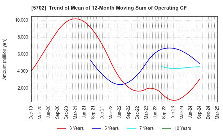 5702 DAIKI ALUMINIUM INDUSTRY CO.,LTD.: Trend of Mean of 12-Month Moving Sum of Operating CF