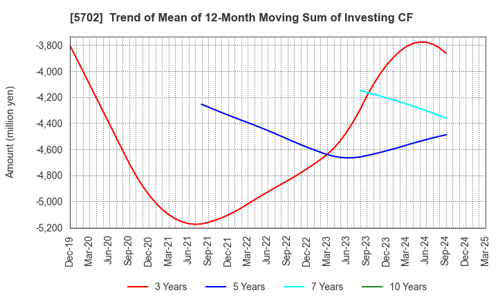5702 DAIKI ALUMINIUM INDUSTRY CO.,LTD.: Trend of Mean of 12-Month Moving Sum of Investing CF