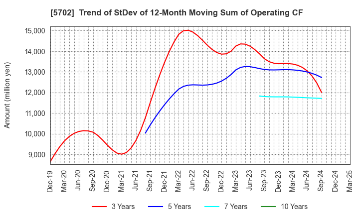 5702 DAIKI ALUMINIUM INDUSTRY CO.,LTD.: Trend of StDev of 12-Month Moving Sum of Operating CF