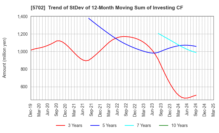 5702 DAIKI ALUMINIUM INDUSTRY CO.,LTD.: Trend of StDev of 12-Month Moving Sum of Investing CF