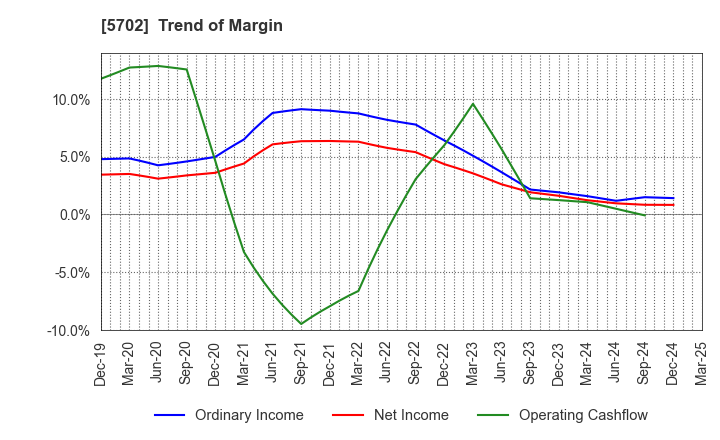 5702 DAIKI ALUMINIUM INDUSTRY CO.,LTD.: Trend of Margin