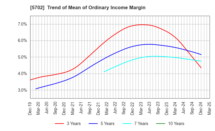 5702 DAIKI ALUMINIUM INDUSTRY CO.,LTD.: Trend of Mean of Ordinary Income Margin