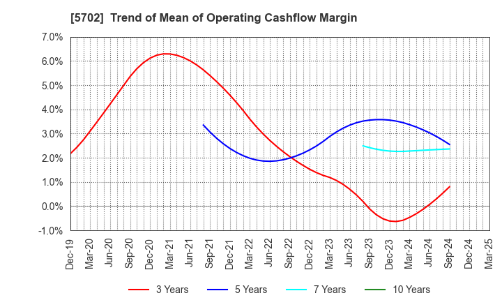 5702 DAIKI ALUMINIUM INDUSTRY CO.,LTD.: Trend of Mean of Operating Cashflow Margin