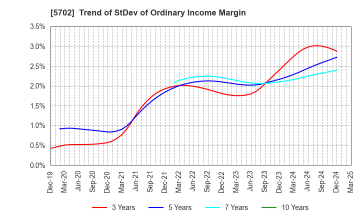 5702 DAIKI ALUMINIUM INDUSTRY CO.,LTD.: Trend of StDev of Ordinary Income Margin