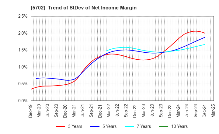 5702 DAIKI ALUMINIUM INDUSTRY CO.,LTD.: Trend of StDev of Net Income Margin