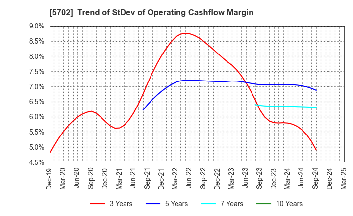5702 DAIKI ALUMINIUM INDUSTRY CO.,LTD.: Trend of StDev of Operating Cashflow Margin