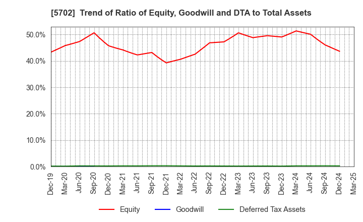 5702 DAIKI ALUMINIUM INDUSTRY CO.,LTD.: Trend of Ratio of Equity, Goodwill and DTA to Total Assets