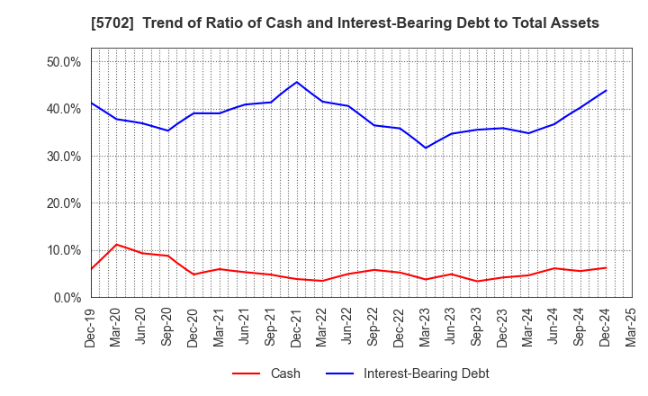 5702 DAIKI ALUMINIUM INDUSTRY CO.,LTD.: Trend of Ratio of Cash and Interest-Bearing Debt to Total Assets