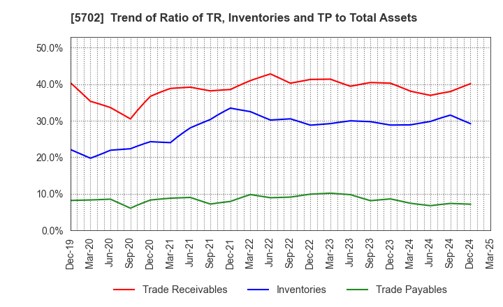 5702 DAIKI ALUMINIUM INDUSTRY CO.,LTD.: Trend of Ratio of TR, Inventories and TP to Total Assets