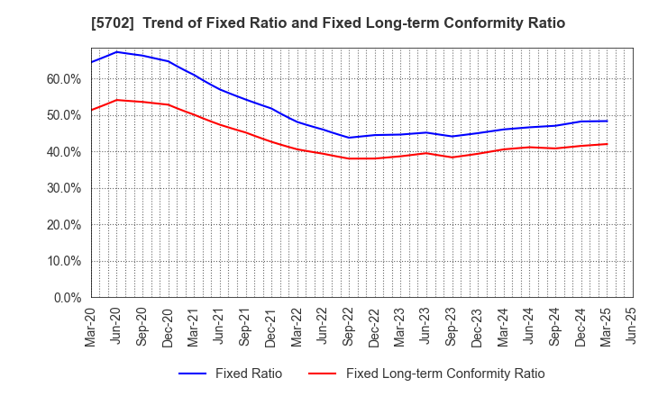 5702 DAIKI ALUMINIUM INDUSTRY CO.,LTD.: Trend of Fixed Ratio and Fixed Long-term Conformity Ratio