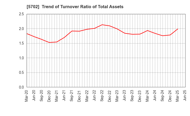 5702 DAIKI ALUMINIUM INDUSTRY CO.,LTD.: Trend of Turnover Ratio of Total Assets