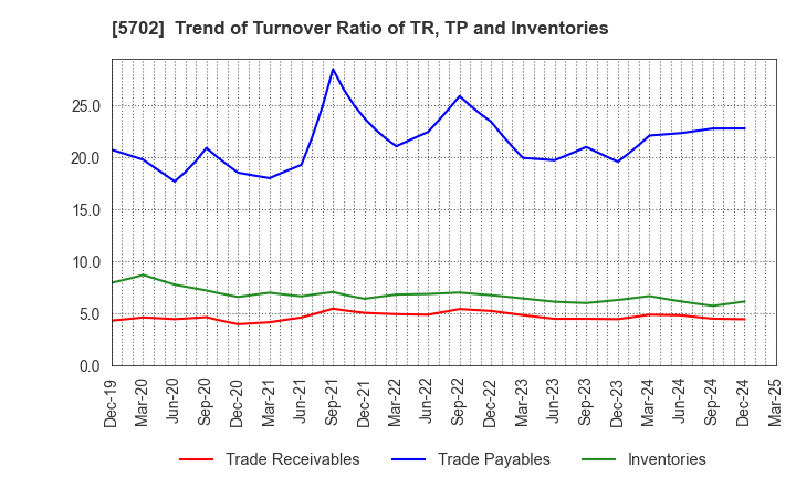 5702 DAIKI ALUMINIUM INDUSTRY CO.,LTD.: Trend of Turnover Ratio of TR, TP and Inventories
