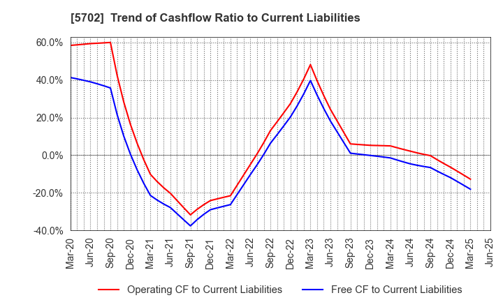 5702 DAIKI ALUMINIUM INDUSTRY CO.,LTD.: Trend of Cashflow Ratio to Current Liabilities