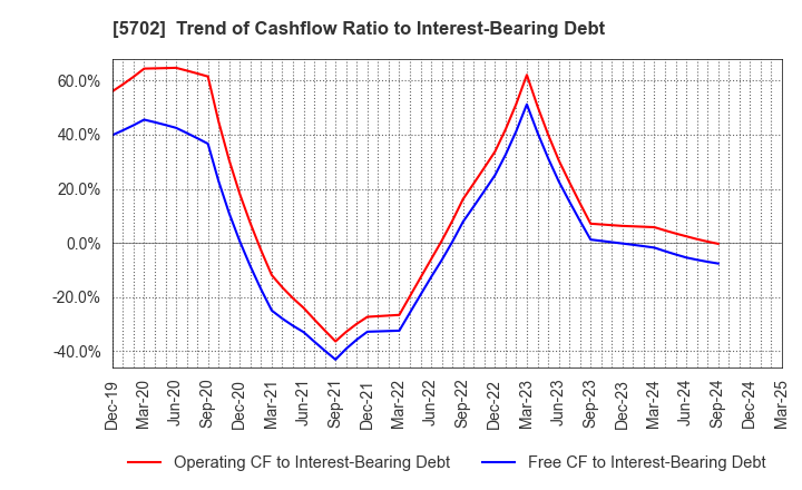 5702 DAIKI ALUMINIUM INDUSTRY CO.,LTD.: Trend of Cashflow Ratio to Interest-Bearing Debt