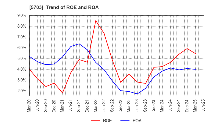 5703 Nippon Light Metal Holdings Company,Ltd.: Trend of ROE and ROA