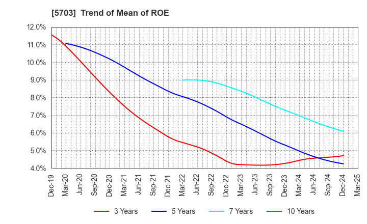 5703 Nippon Light Metal Holdings Company,Ltd.: Trend of Mean of ROE