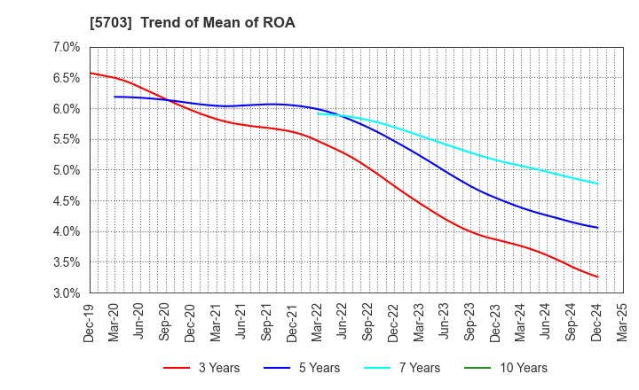 5703 Nippon Light Metal Holdings Company,Ltd.: Trend of Mean of ROA