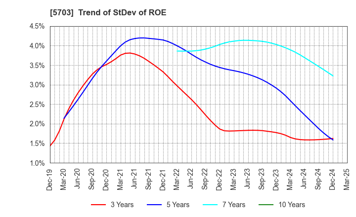 5703 Nippon Light Metal Holdings Company,Ltd.: Trend of StDev of ROE