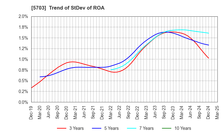 5703 Nippon Light Metal Holdings Company,Ltd.: Trend of StDev of ROA