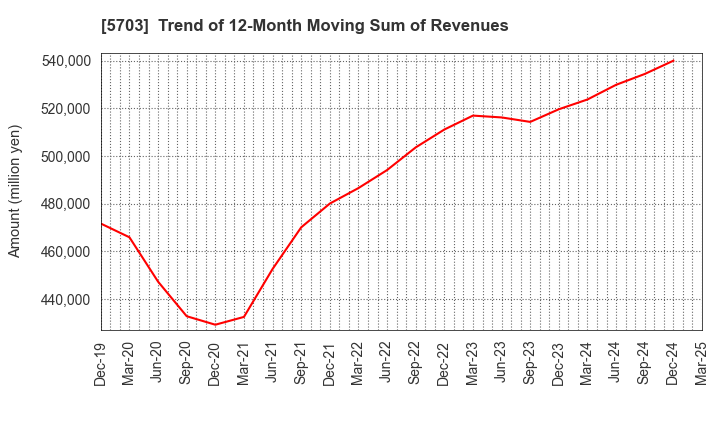 5703 Nippon Light Metal Holdings Company,Ltd.: Trend of 12-Month Moving Sum of Revenues