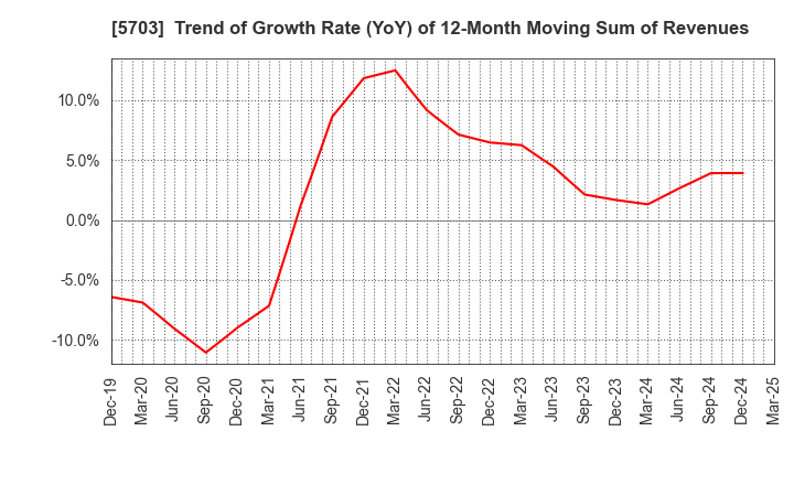 5703 Nippon Light Metal Holdings Company,Ltd.: Trend of Growth Rate (YoY) of 12-Month Moving Sum of Revenues
