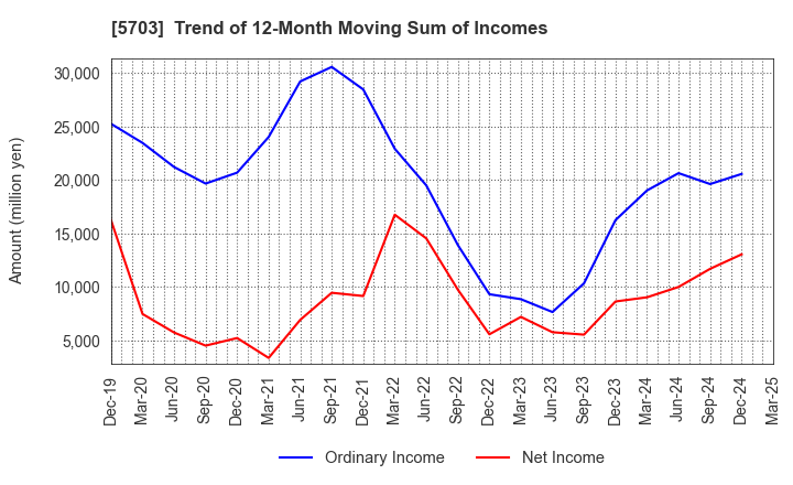 5703 Nippon Light Metal Holdings Company,Ltd.: Trend of 12-Month Moving Sum of Incomes