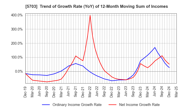 5703 Nippon Light Metal Holdings Company,Ltd.: Trend of Growth Rate (YoY) of 12-Month Moving Sum of Incomes