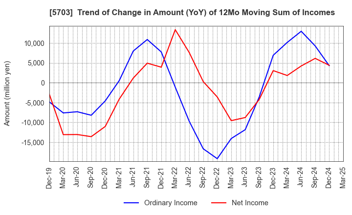 5703 Nippon Light Metal Holdings Company,Ltd.: Trend of Change in Amount (YoY) of 12Mo Moving Sum of Incomes