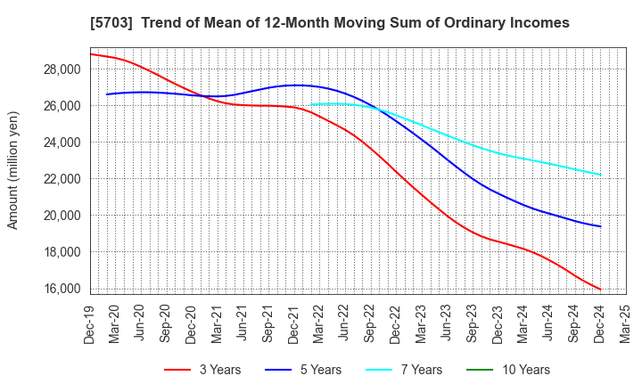 5703 Nippon Light Metal Holdings Company,Ltd.: Trend of Mean of 12-Month Moving Sum of Ordinary Incomes