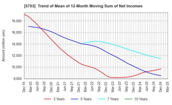 5703 Nippon Light Metal Holdings Company,Ltd.: Trend of Mean of 12-Month Moving Sum of Net Incomes