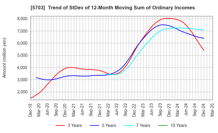 5703 Nippon Light Metal Holdings Company,Ltd.: Trend of StDev of 12-Month Moving Sum of Ordinary Incomes