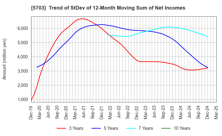 5703 Nippon Light Metal Holdings Company,Ltd.: Trend of StDev of 12-Month Moving Sum of Net Incomes