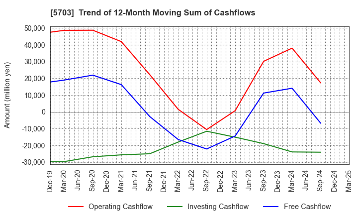 5703 Nippon Light Metal Holdings Company,Ltd.: Trend of 12-Month Moving Sum of Cashflows