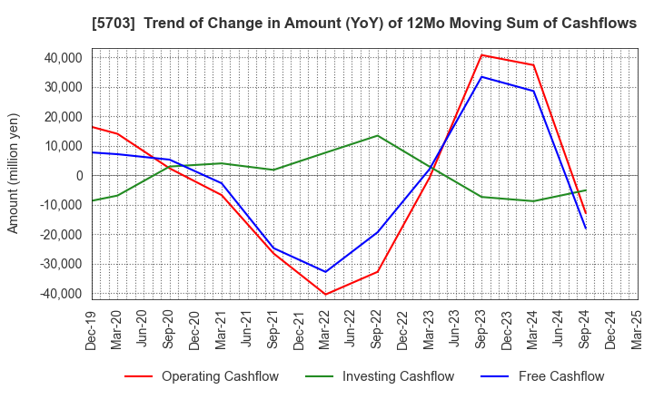5703 Nippon Light Metal Holdings Company,Ltd.: Trend of Change in Amount (YoY) of 12Mo Moving Sum of Cashflows