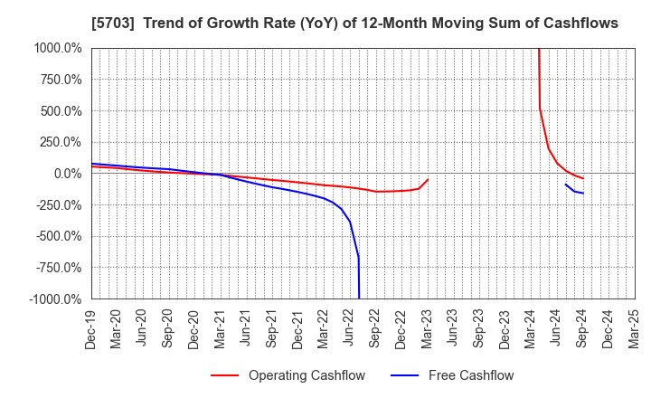 5703 Nippon Light Metal Holdings Company,Ltd.: Trend of Growth Rate (YoY) of 12-Month Moving Sum of Cashflows