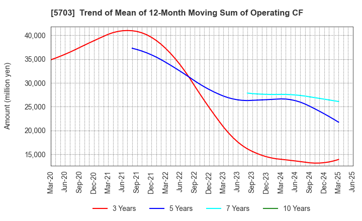 5703 Nippon Light Metal Holdings Company,Ltd.: Trend of Mean of 12-Month Moving Sum of Operating CF