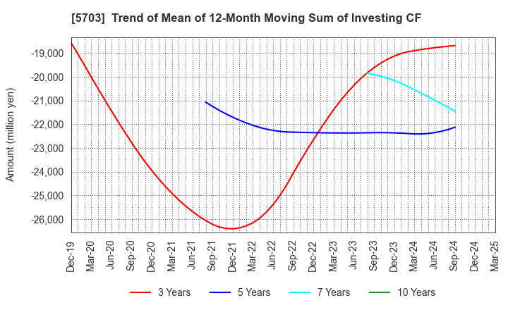 5703 Nippon Light Metal Holdings Company,Ltd.: Trend of Mean of 12-Month Moving Sum of Investing CF