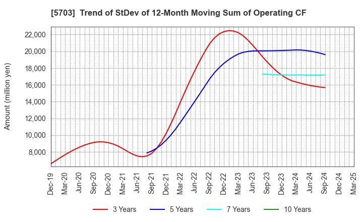 5703 Nippon Light Metal Holdings Company,Ltd.: Trend of StDev of 12-Month Moving Sum of Operating CF