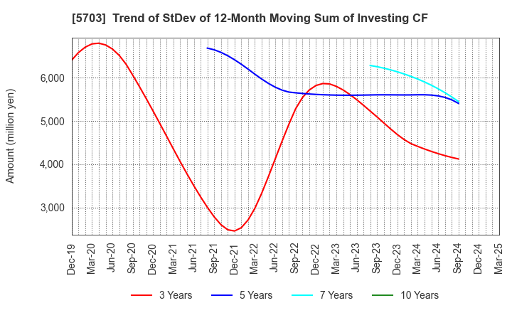 5703 Nippon Light Metal Holdings Company,Ltd.: Trend of StDev of 12-Month Moving Sum of Investing CF
