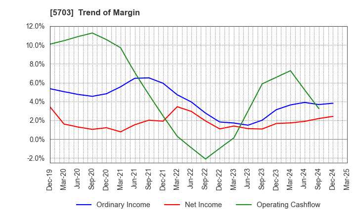 5703 Nippon Light Metal Holdings Company,Ltd.: Trend of Margin
