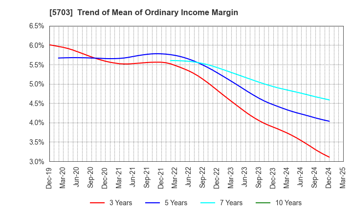 5703 Nippon Light Metal Holdings Company,Ltd.: Trend of Mean of Ordinary Income Margin
