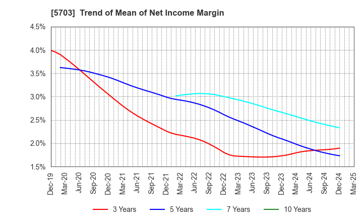 5703 Nippon Light Metal Holdings Company,Ltd.: Trend of Mean of Net Income Margin