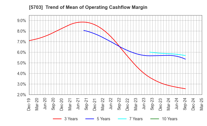 5703 Nippon Light Metal Holdings Company,Ltd.: Trend of Mean of Operating Cashflow Margin