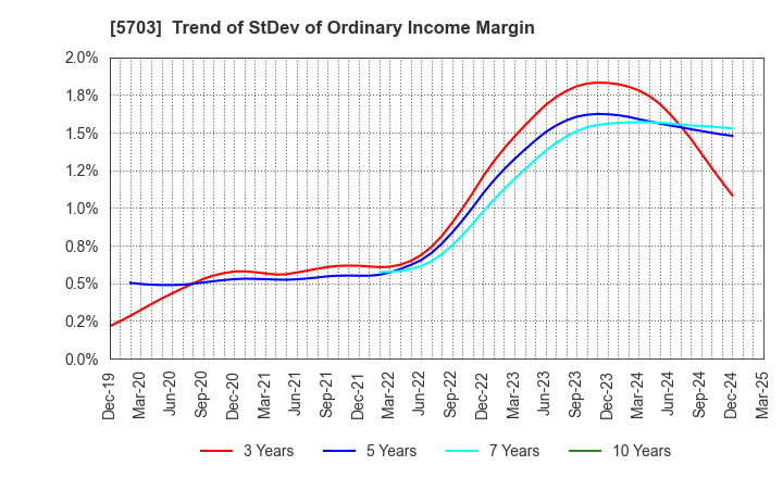 5703 Nippon Light Metal Holdings Company,Ltd.: Trend of StDev of Ordinary Income Margin