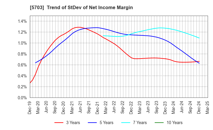 5703 Nippon Light Metal Holdings Company,Ltd.: Trend of StDev of Net Income Margin