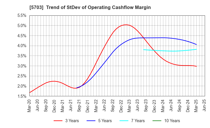 5703 Nippon Light Metal Holdings Company,Ltd.: Trend of StDev of Operating Cashflow Margin