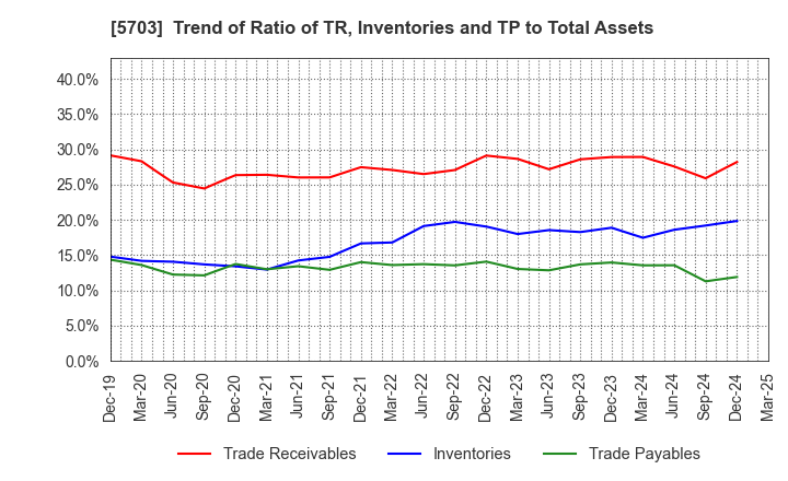 5703 Nippon Light Metal Holdings Company,Ltd.: Trend of Ratio of TR, Inventories and TP to Total Assets